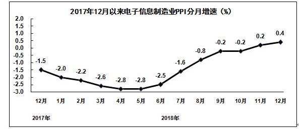 1-1Z21509393V55 电子信息制造业PPI分月增速图