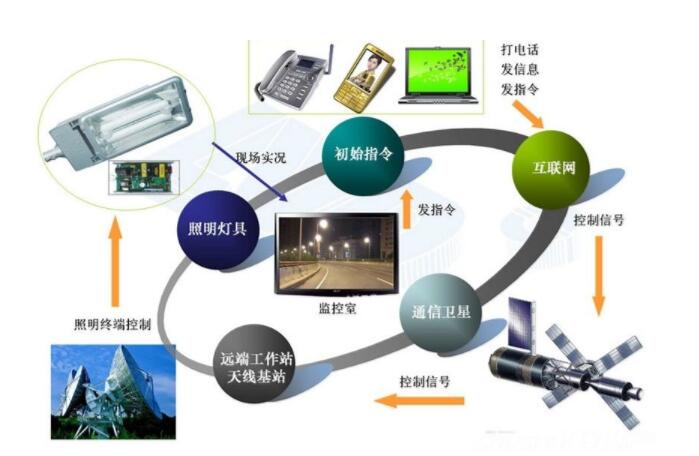 1-191119103IC92 智慧照明管理系统助力城市节能环保